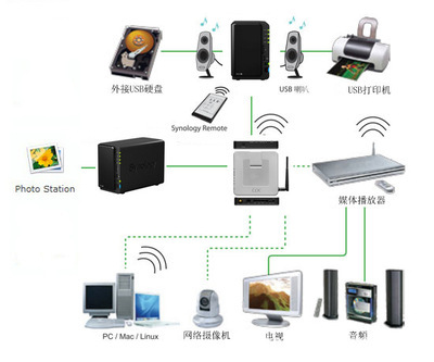 【群暉 Synology DS213 NAS網(wǎng)絡存儲器】價格,廠家,圖片,網(wǎng)絡存儲,深圳市易貝數(shù)碼科技-